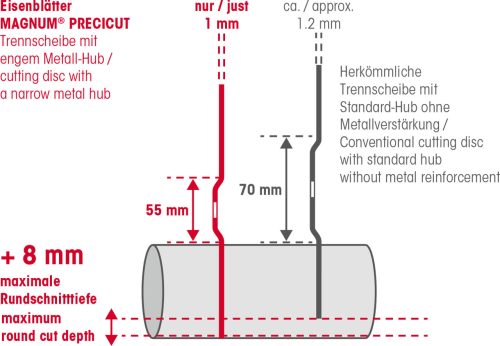 MAGNUM PRECICUT Precyzyjna tarcza tnąca - obrazek 5